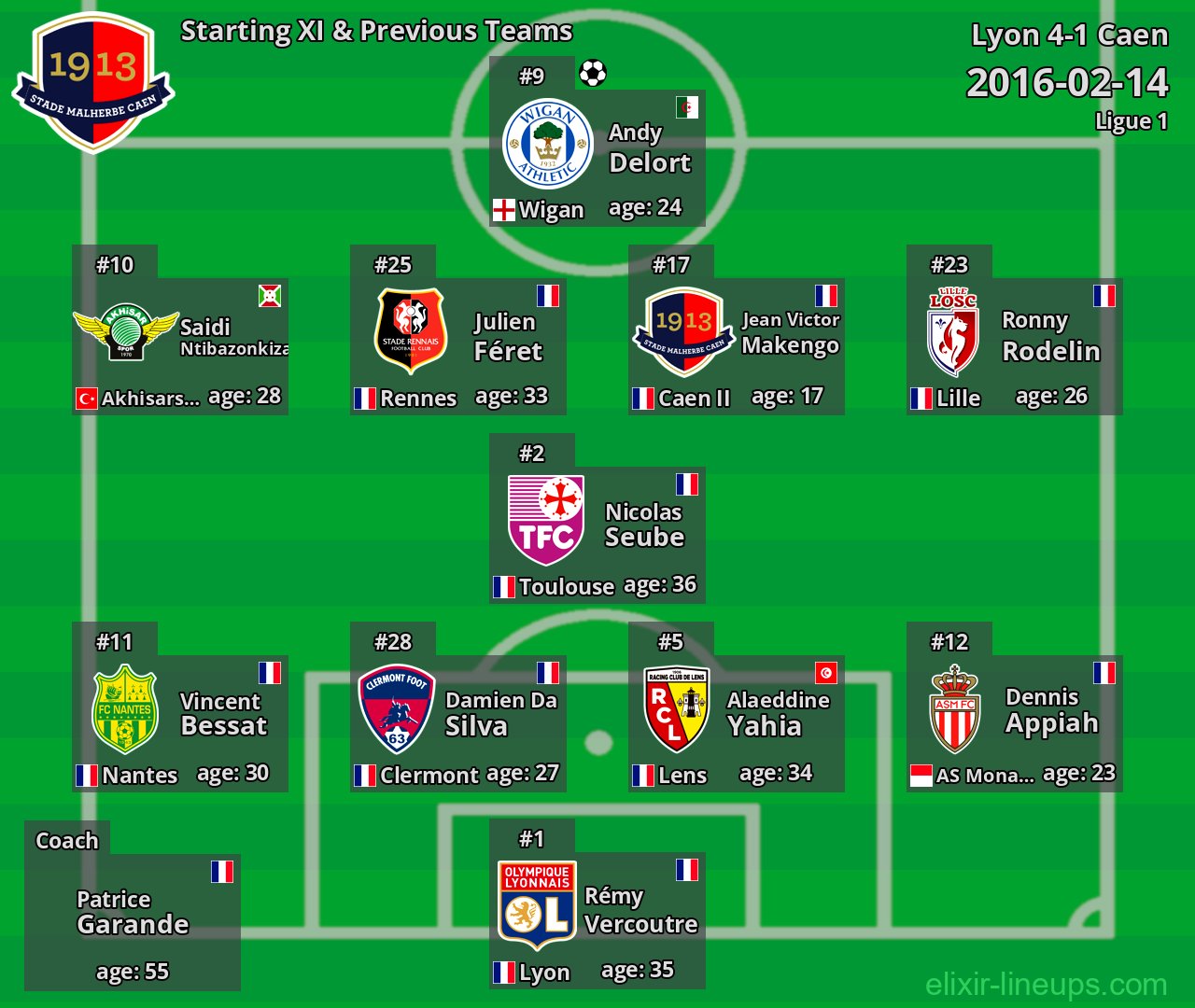Caen Starting XI & Previous Teams 2016-02-14
