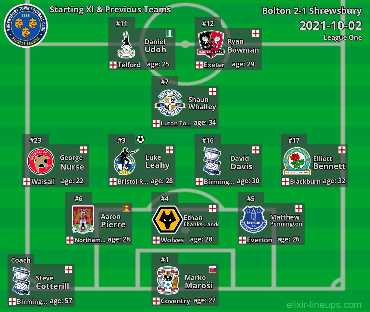 Shrewsbury Starting XI & Previous Teams 2021-10-02