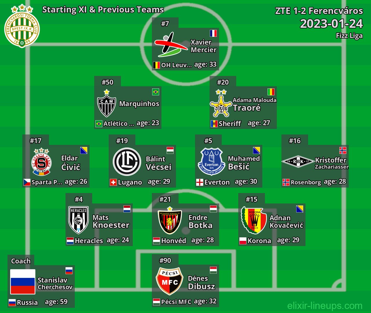 Ferencváros Starting XI & Previous Teams 2023-01-24