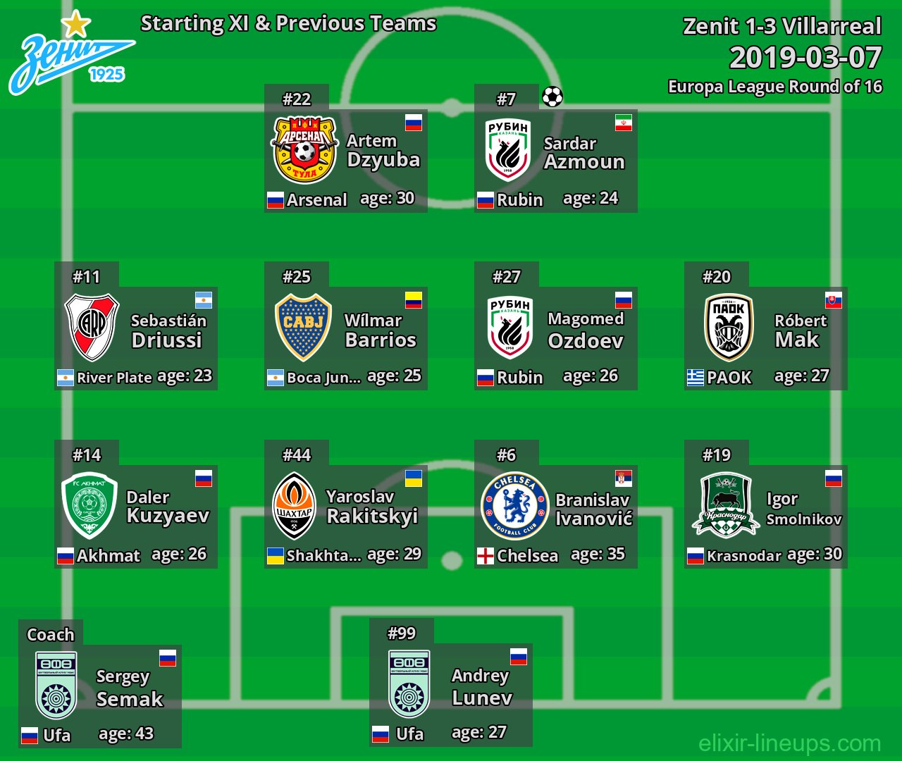 Zenit Starting XI & Previous Teams 2019-03-07