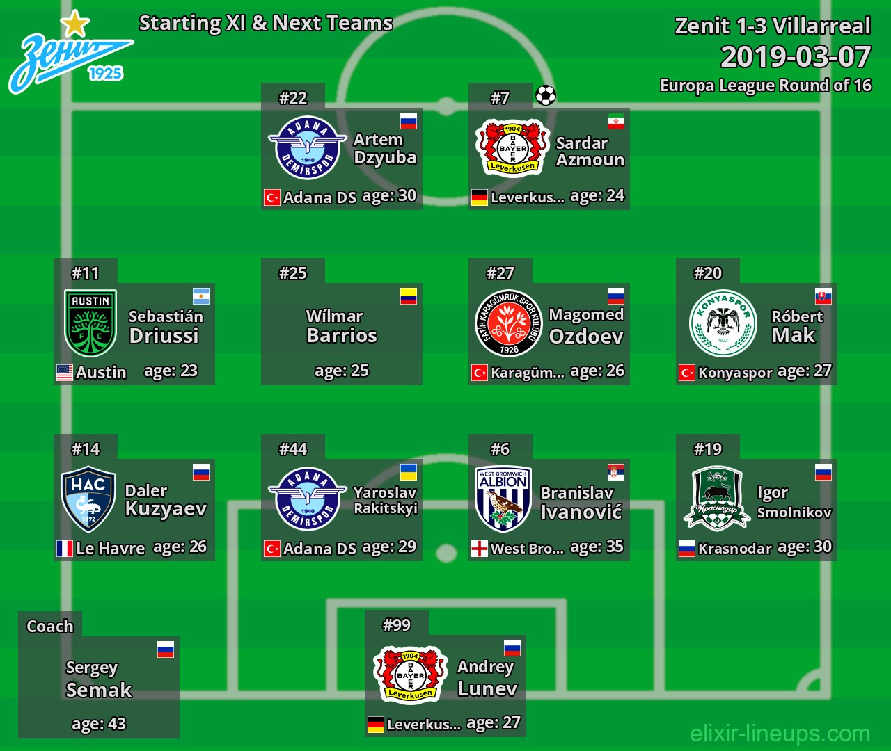 Zenit Starting XI & Next Teams 2019-03-07