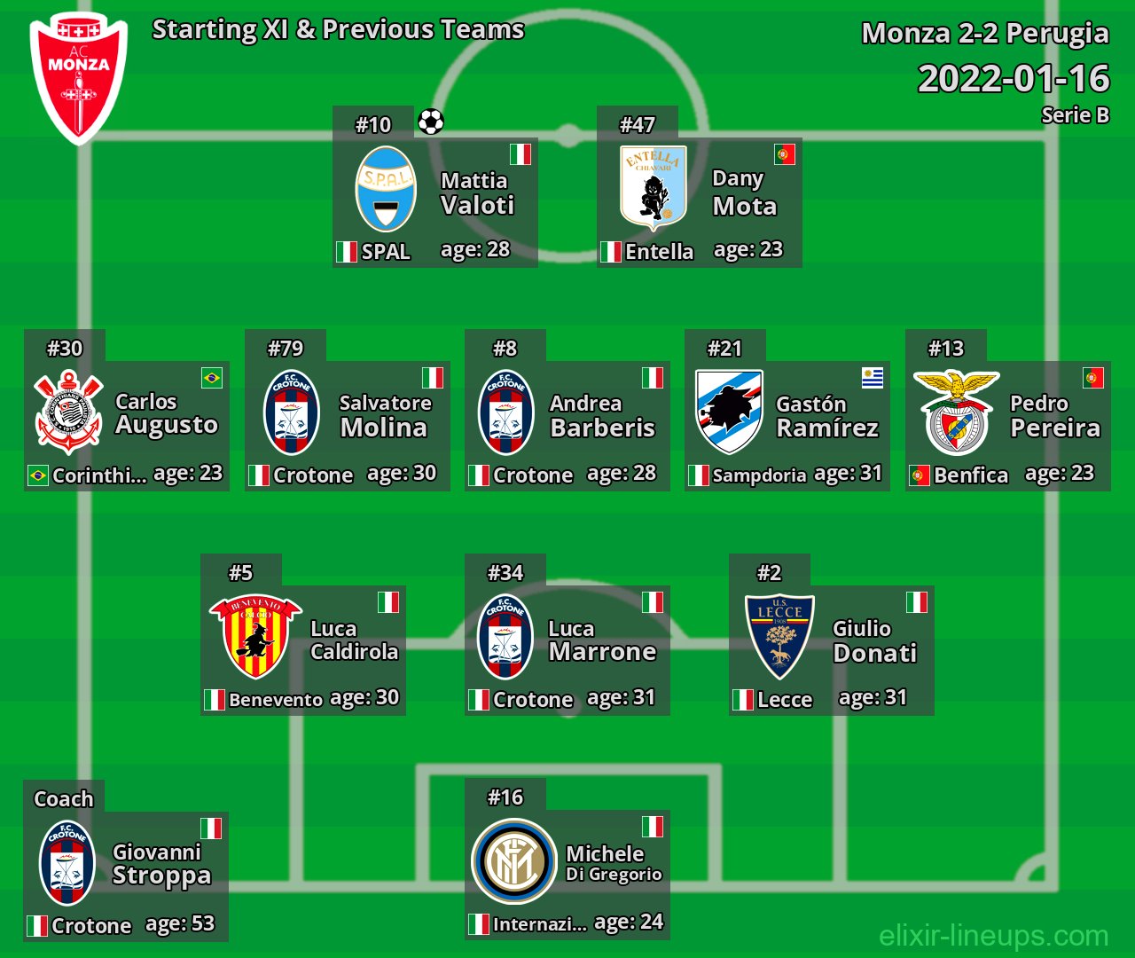 Monza Starting XI & Previous Teams 2022-01-16
