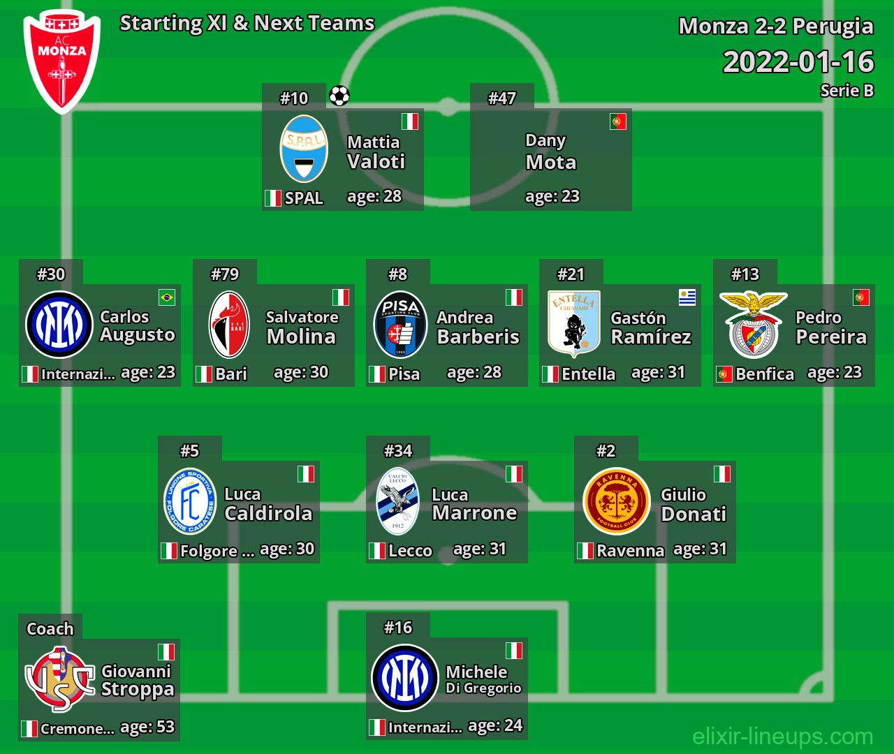 Monza Starting XI & Next Teams 2022-01-16