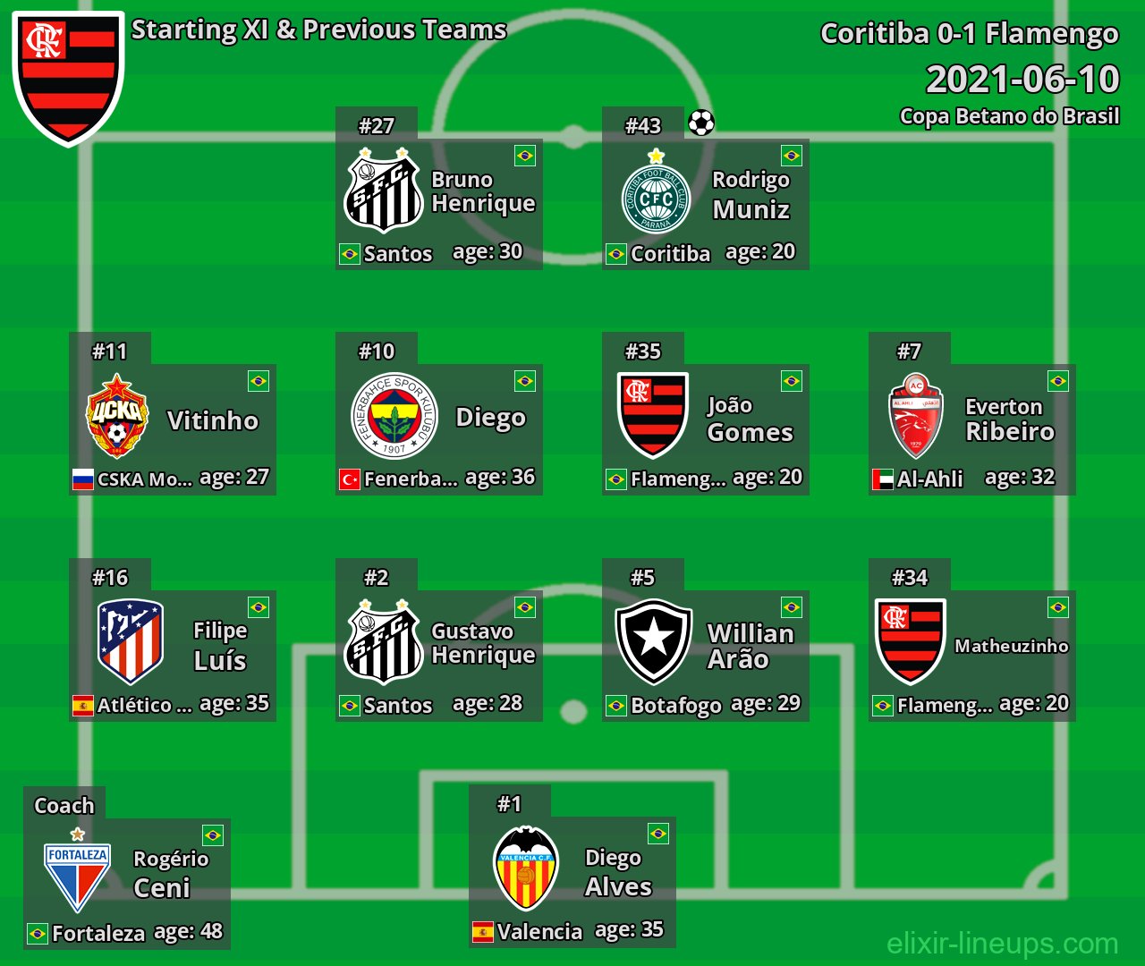 Flamengo Starting XI & Previous Teams 2021-06-10