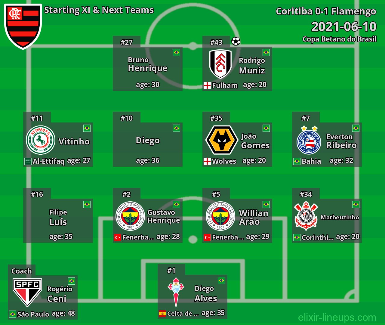 Flamengo Starting XI & Next Teams 2021-06-10