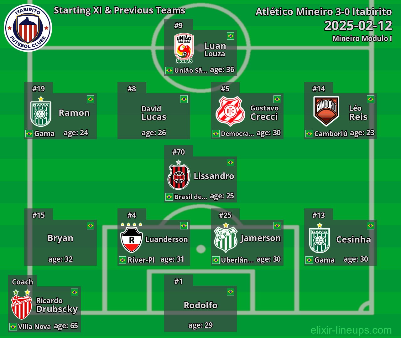 Itabirito Starting XI & Previous Teams 2025-02-12