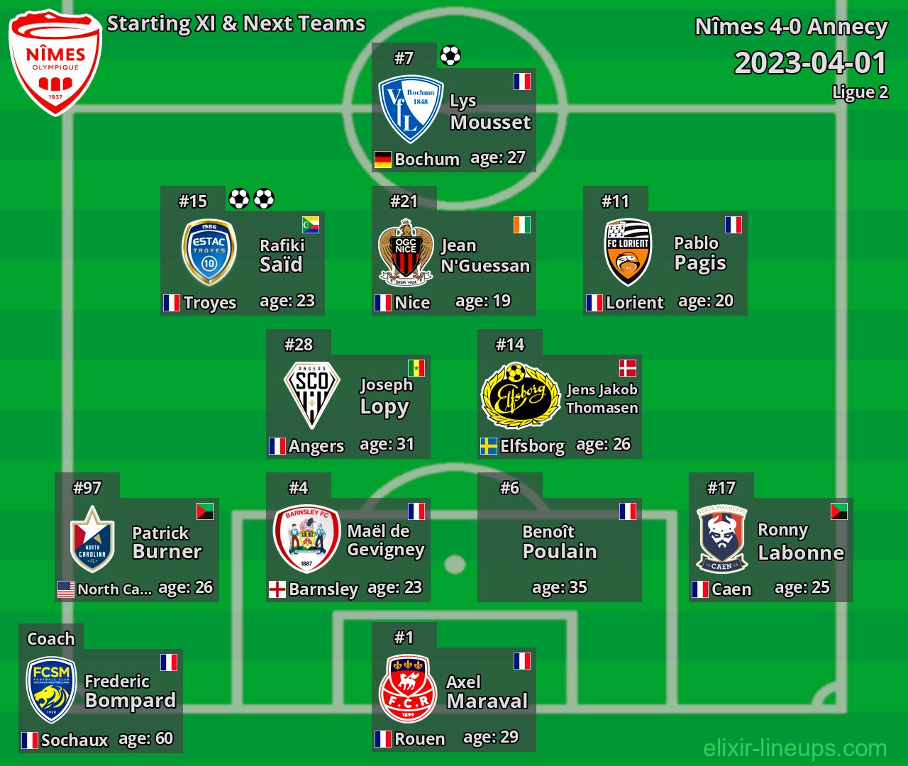 Nîmes Starting XI & Next Teams 2023-04-01