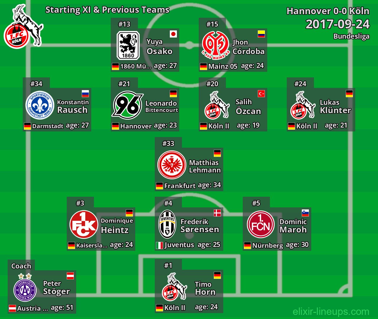Köln Starting XI & Previous Teams 2017-09-24