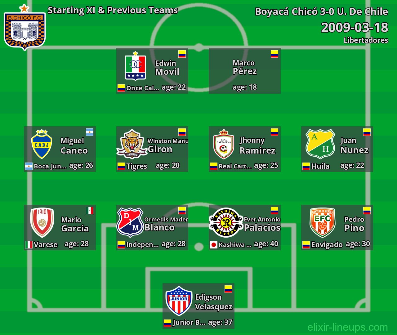 Boyacá Chicó Starting XI & Previous Teams 2009-03-18