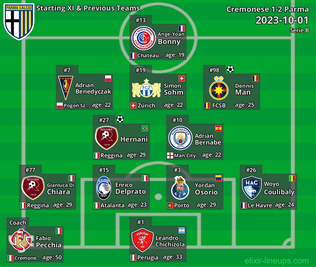 Parma Starting XI & Previous Teams 2023-10-01