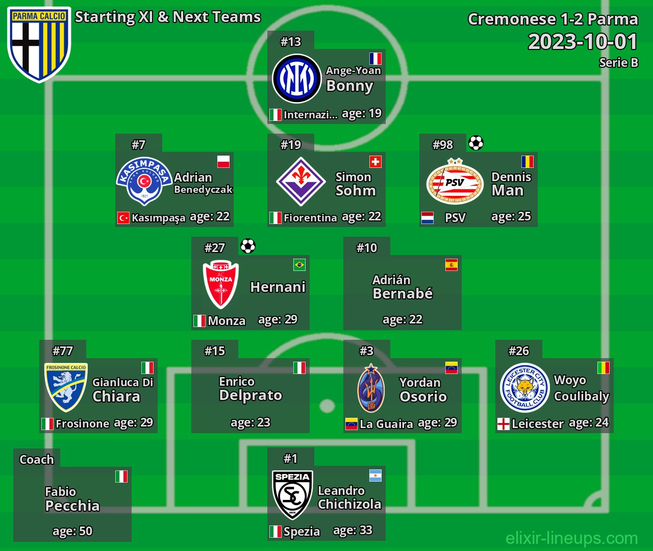 Parma Starting XI & Next Teams 2023-10-01