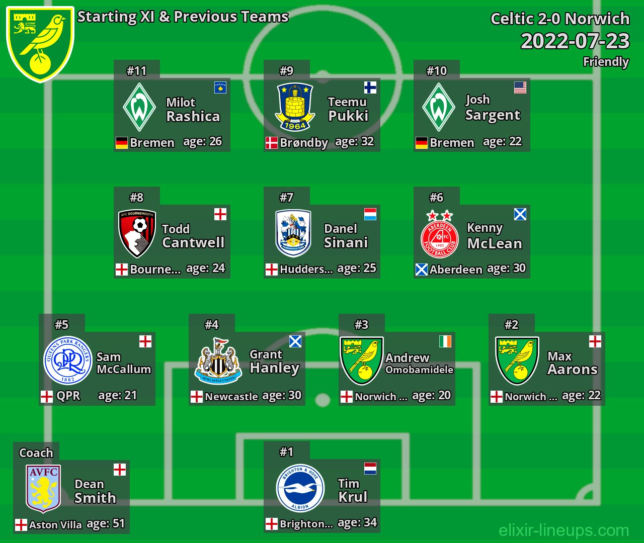 Norwich Starting XI & Previous Teams 2022-07-23