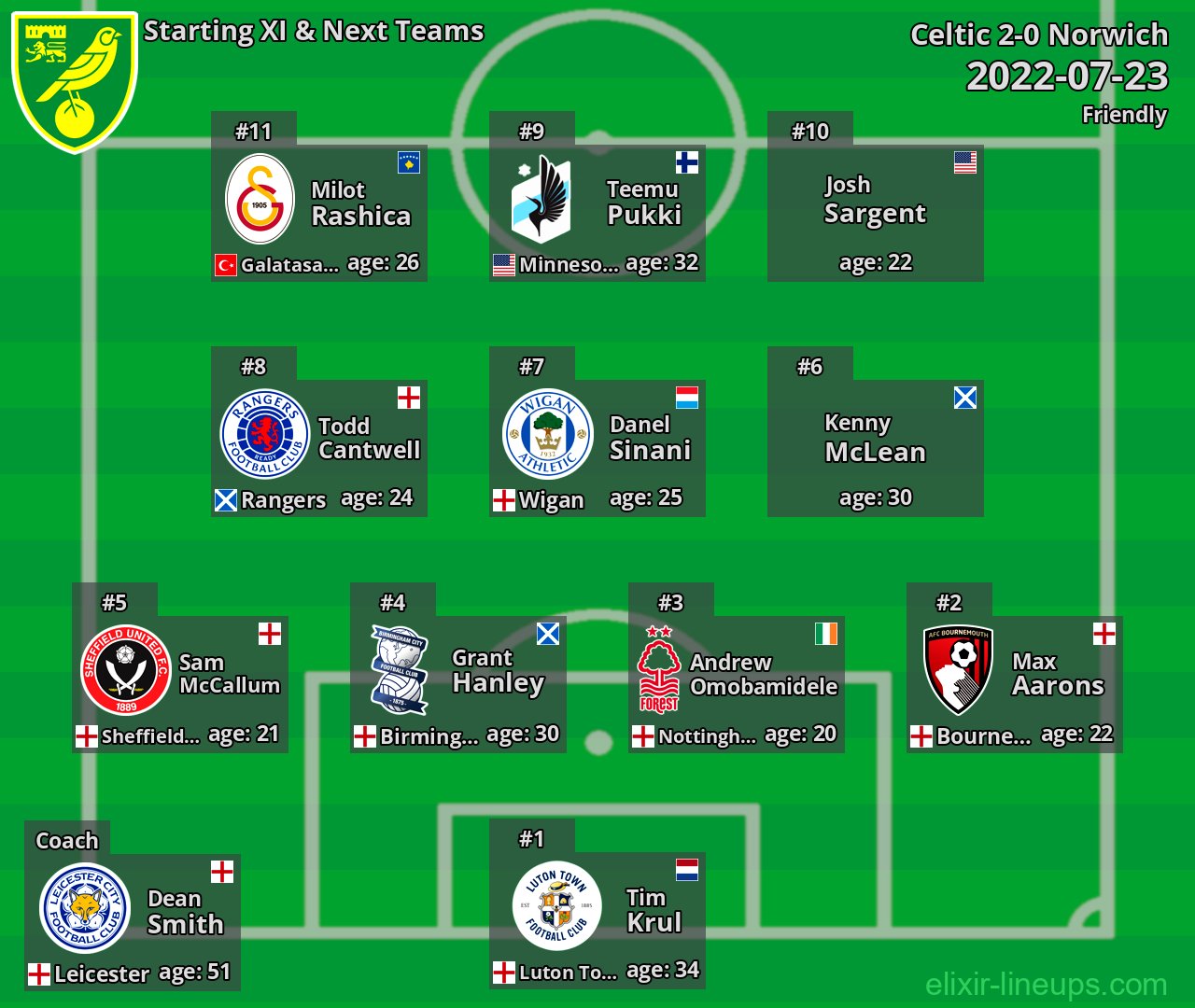 Norwich Starting XI & Next Teams 2022-07-23