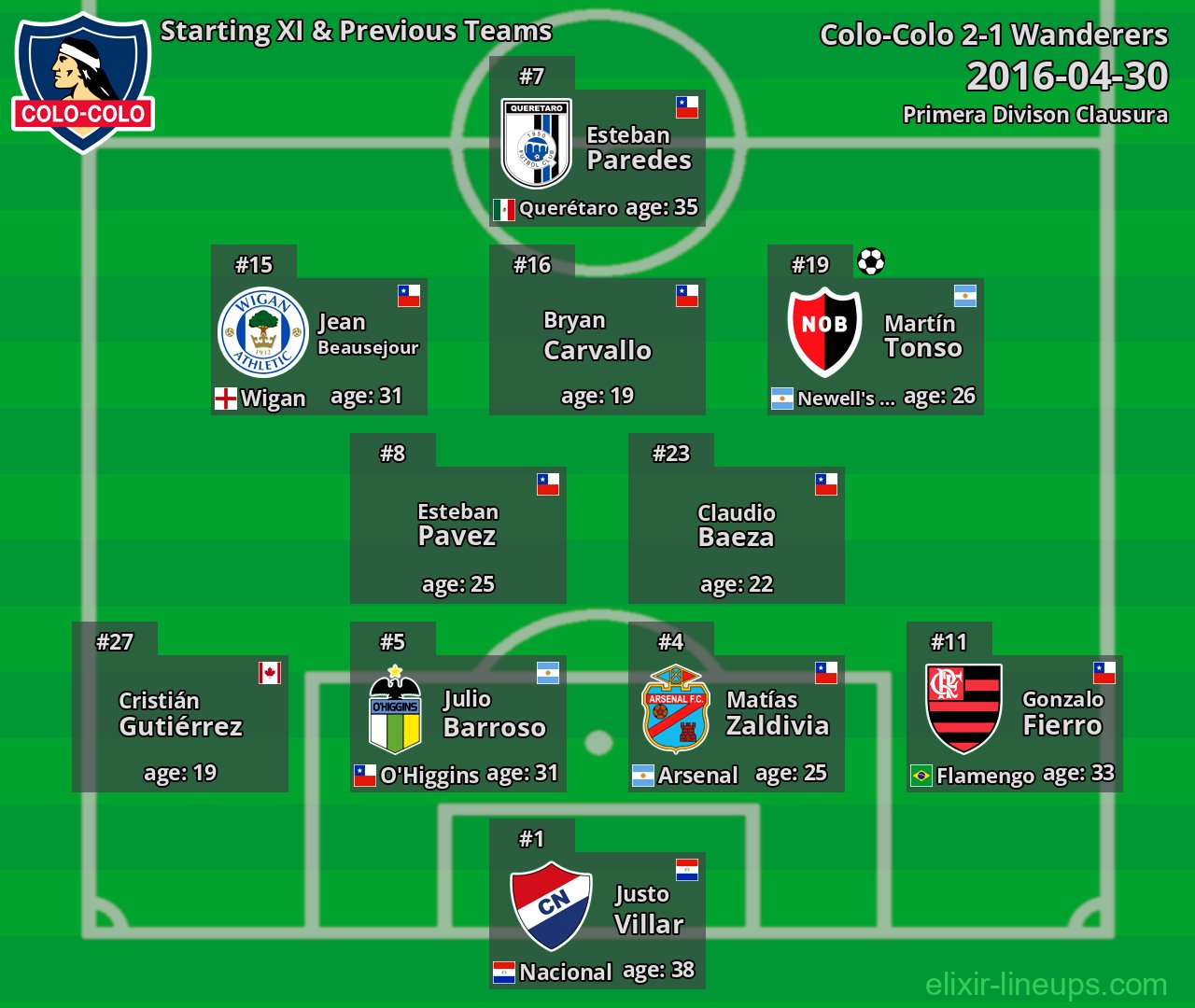 Colo-Colo Starting XI & Previous Teams 2016-04-30