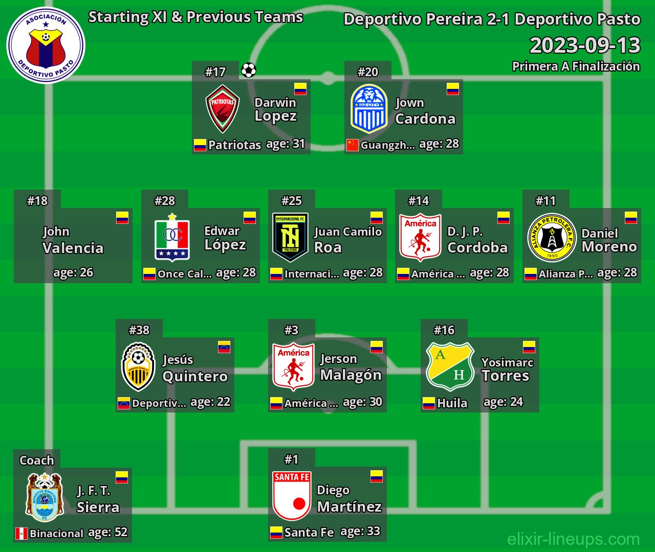 Deportivo Pasto Starting XI & Previous Teams 2023-09-13