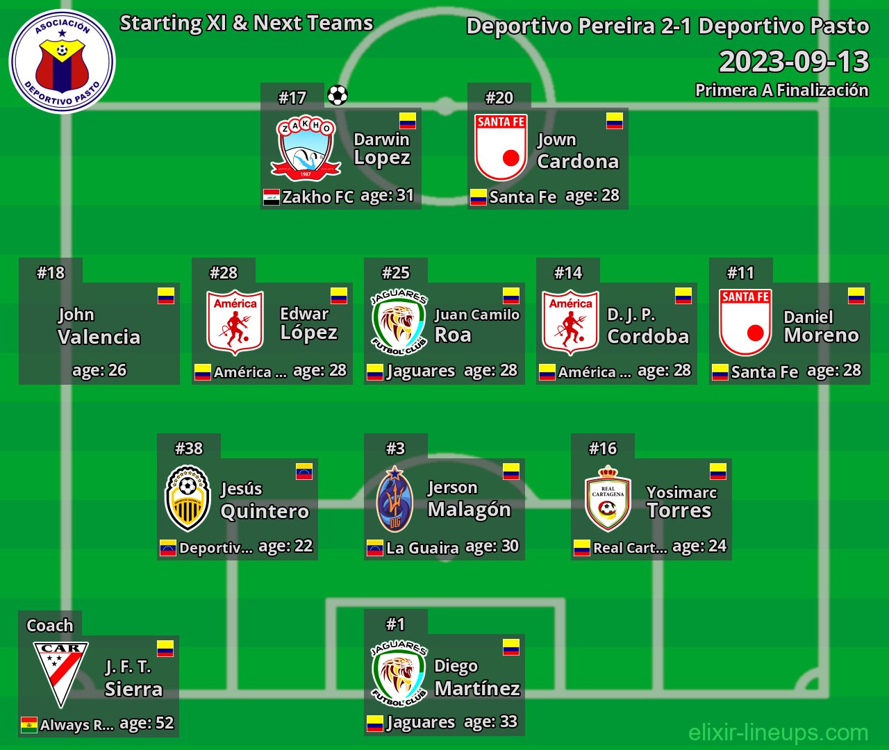 Deportivo Pasto Starting XI & Next Teams 2023-09-13