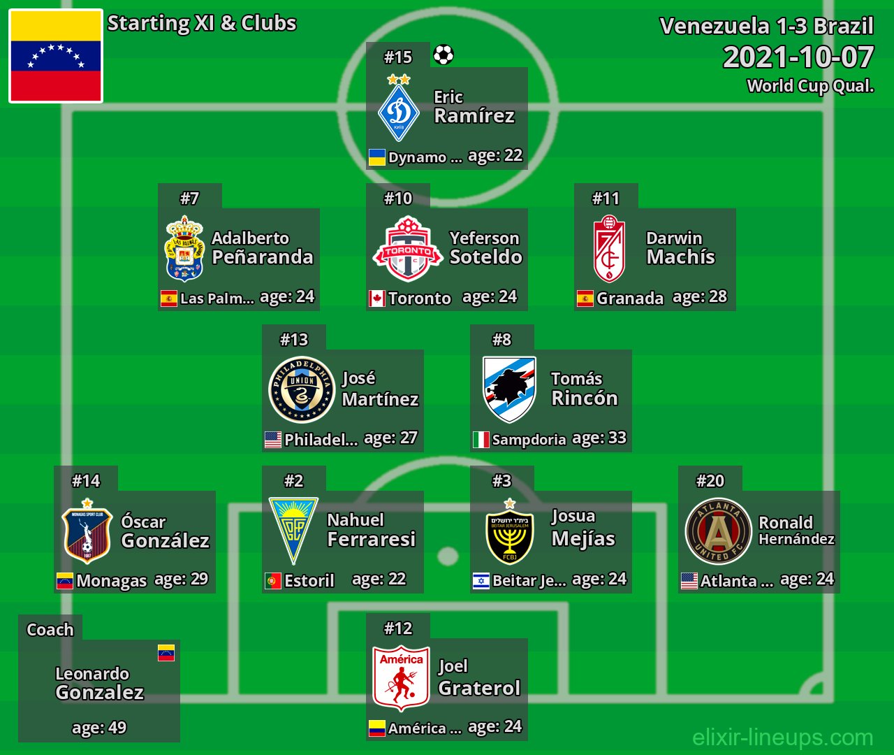 Venezuela Starting XI 2021-10-07