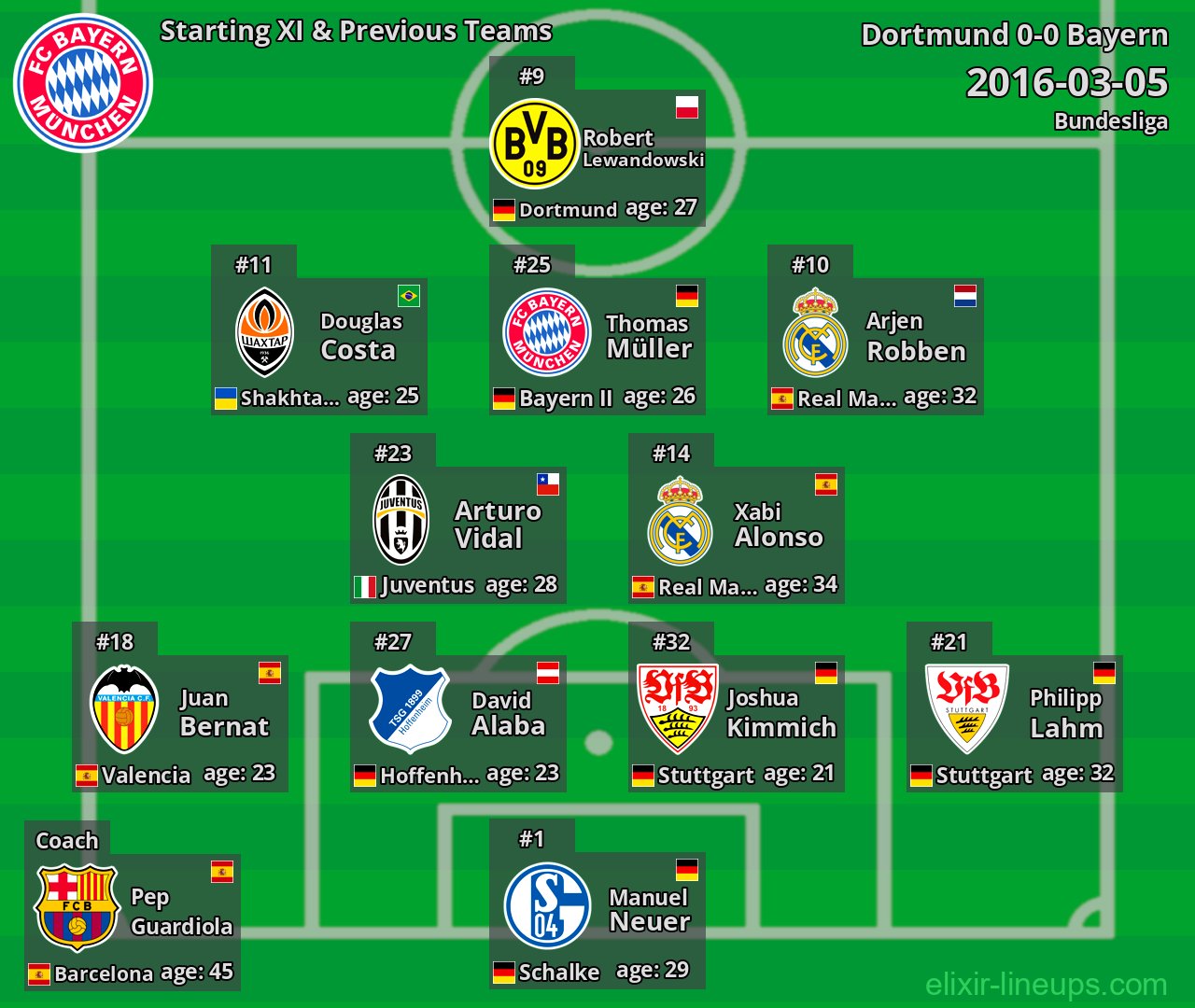 Bayern Starting XI & Previous Teams 2016-03-05