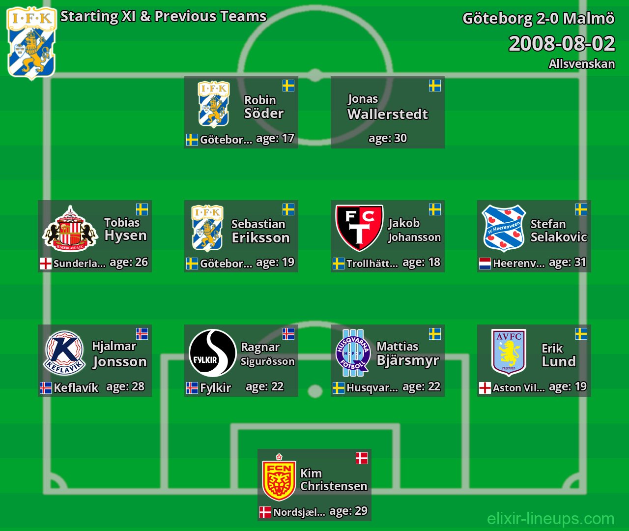 Göteborg Starting XI & Previous Teams 2008-08-02