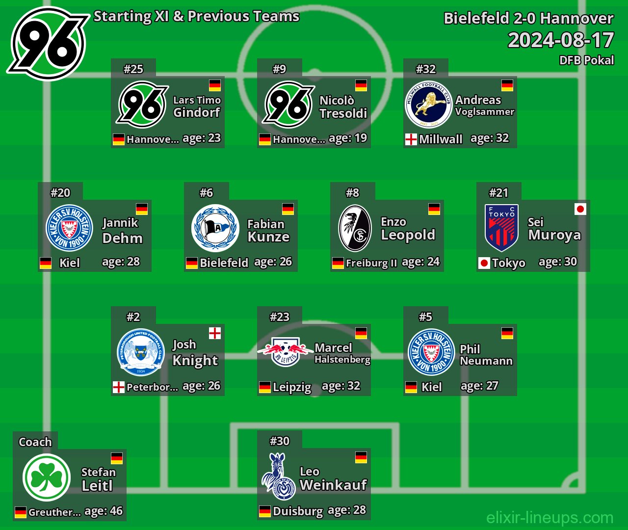 Hannover Starting XI & Previous Teams 2024-08-17