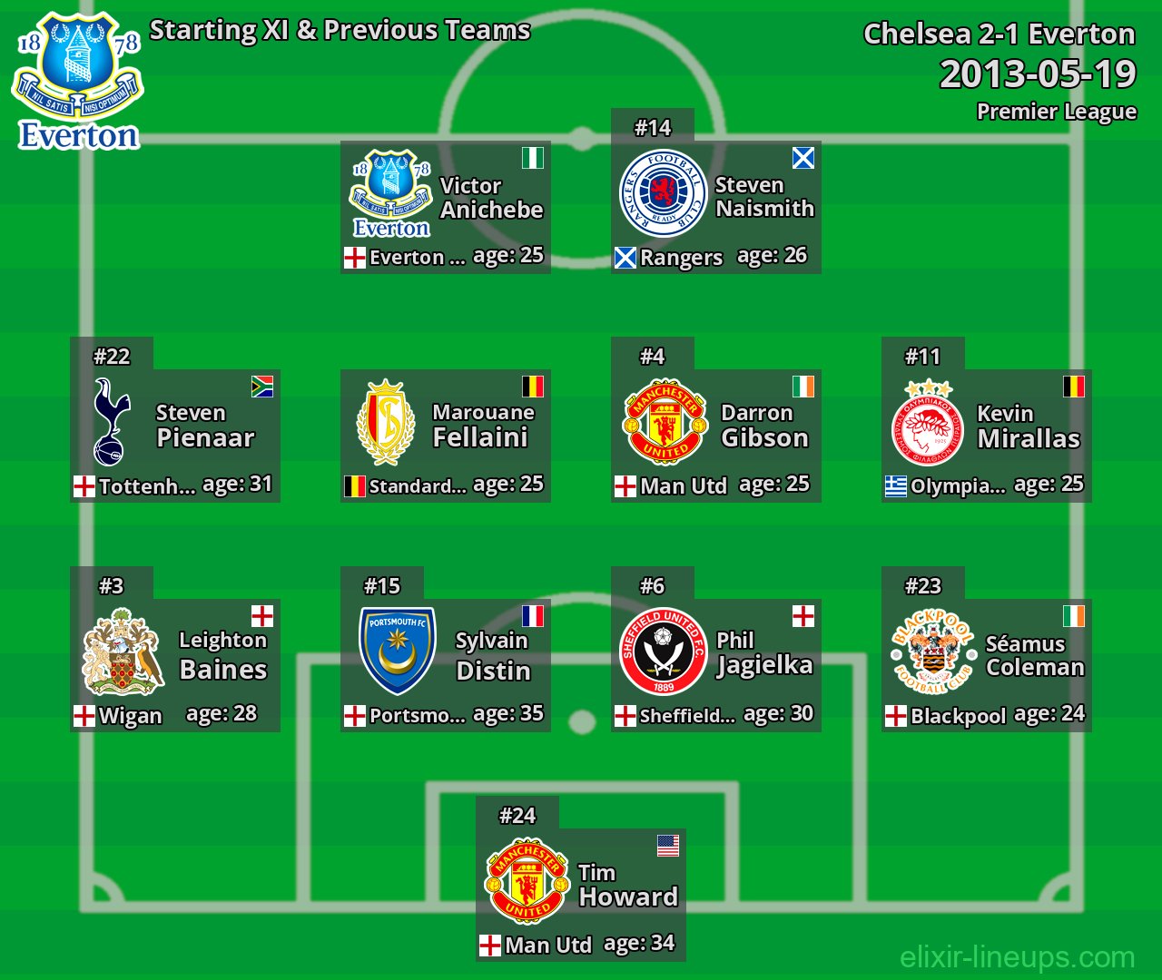 Everton Starting XI & Previous Teams 2013-05-19