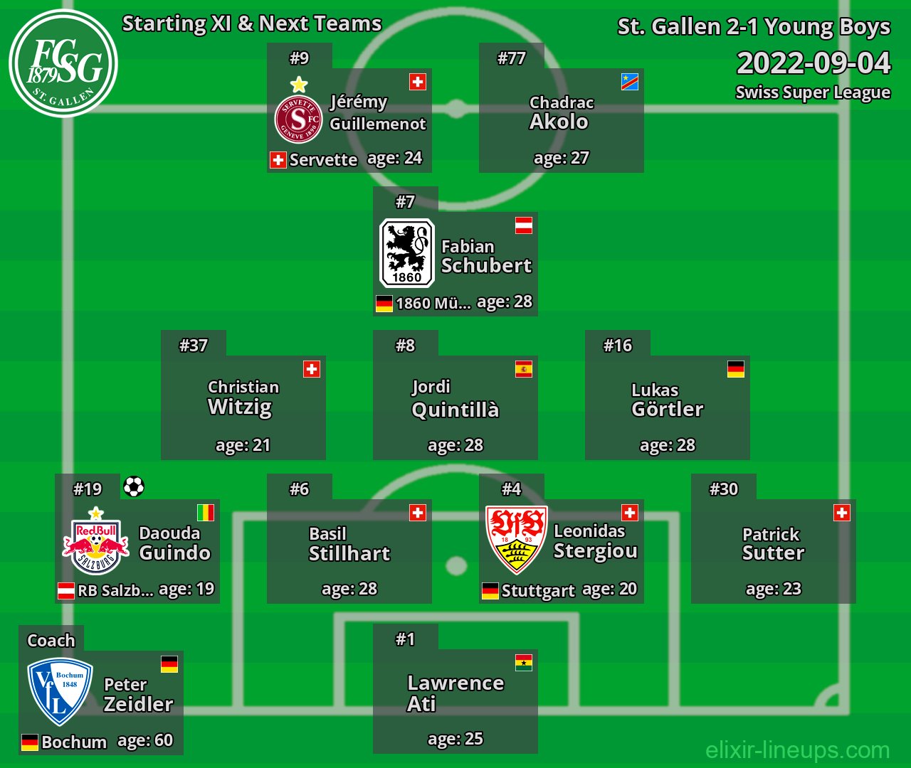 St. Gallen Starting XI & Next Teams 2022-09-04
