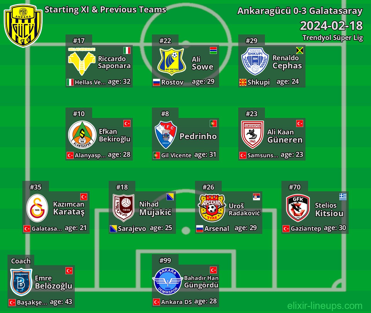 Ankaragücü Starting XI & Previous Teams 2024-02-18