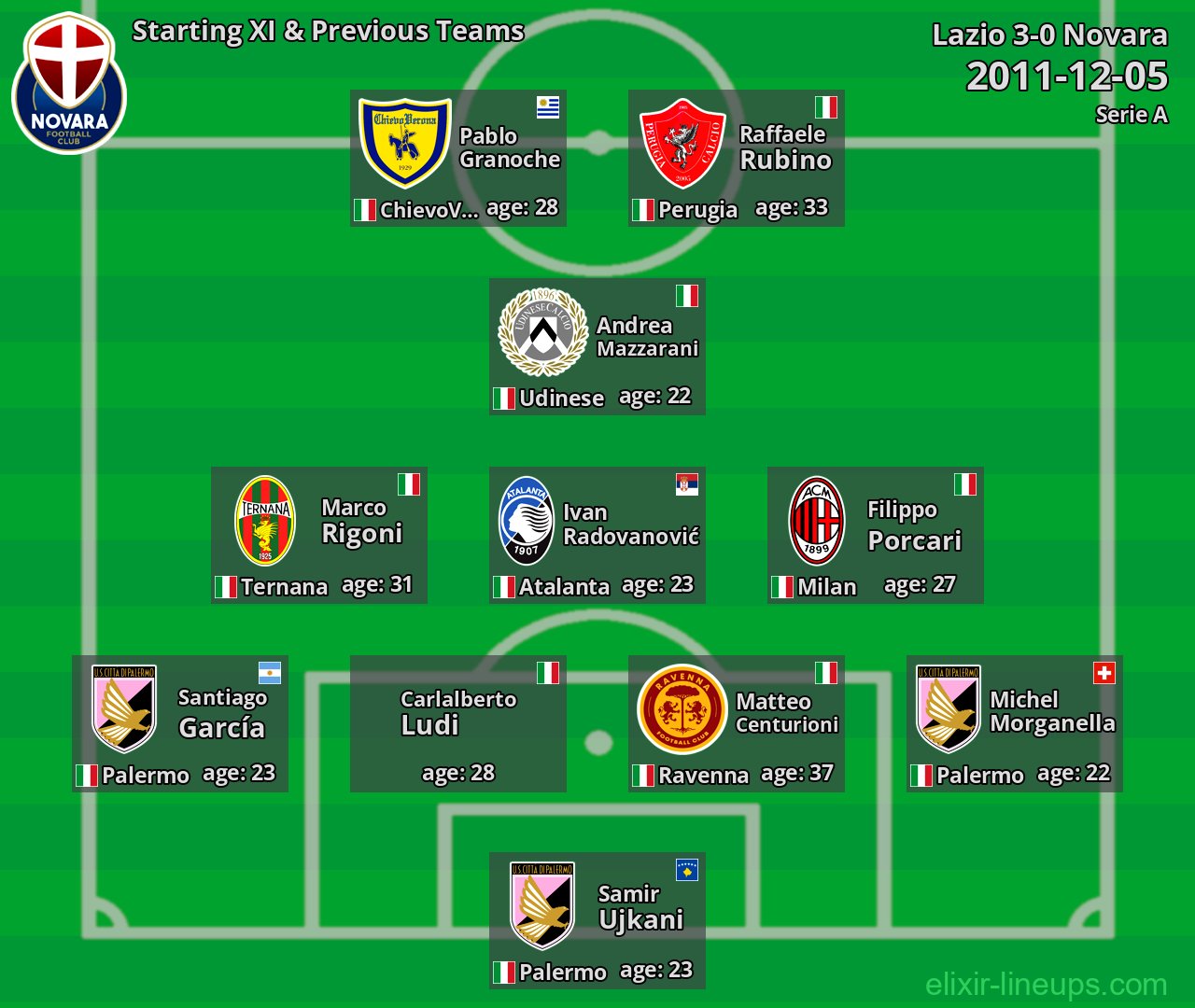 Novara Starting XI & Previous Teams 2011-12-05