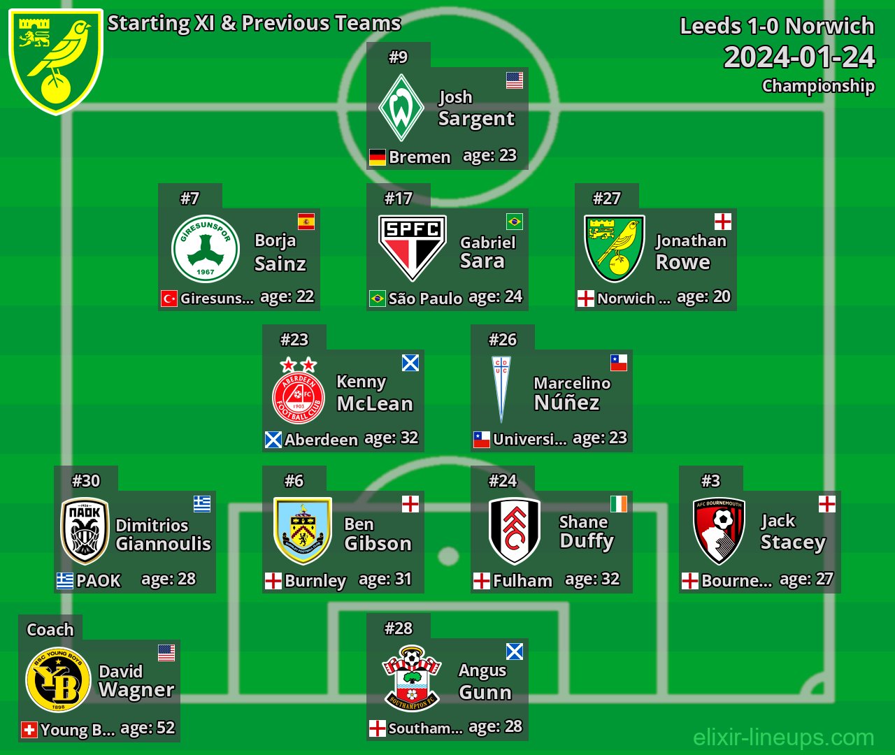 Norwich Starting XI & Previous Teams 2024-01-24