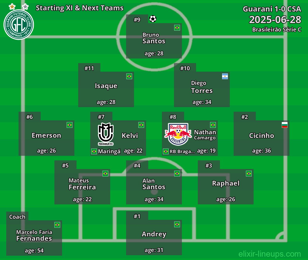 Guarani Starting XI & Next Teams 2025-06-28