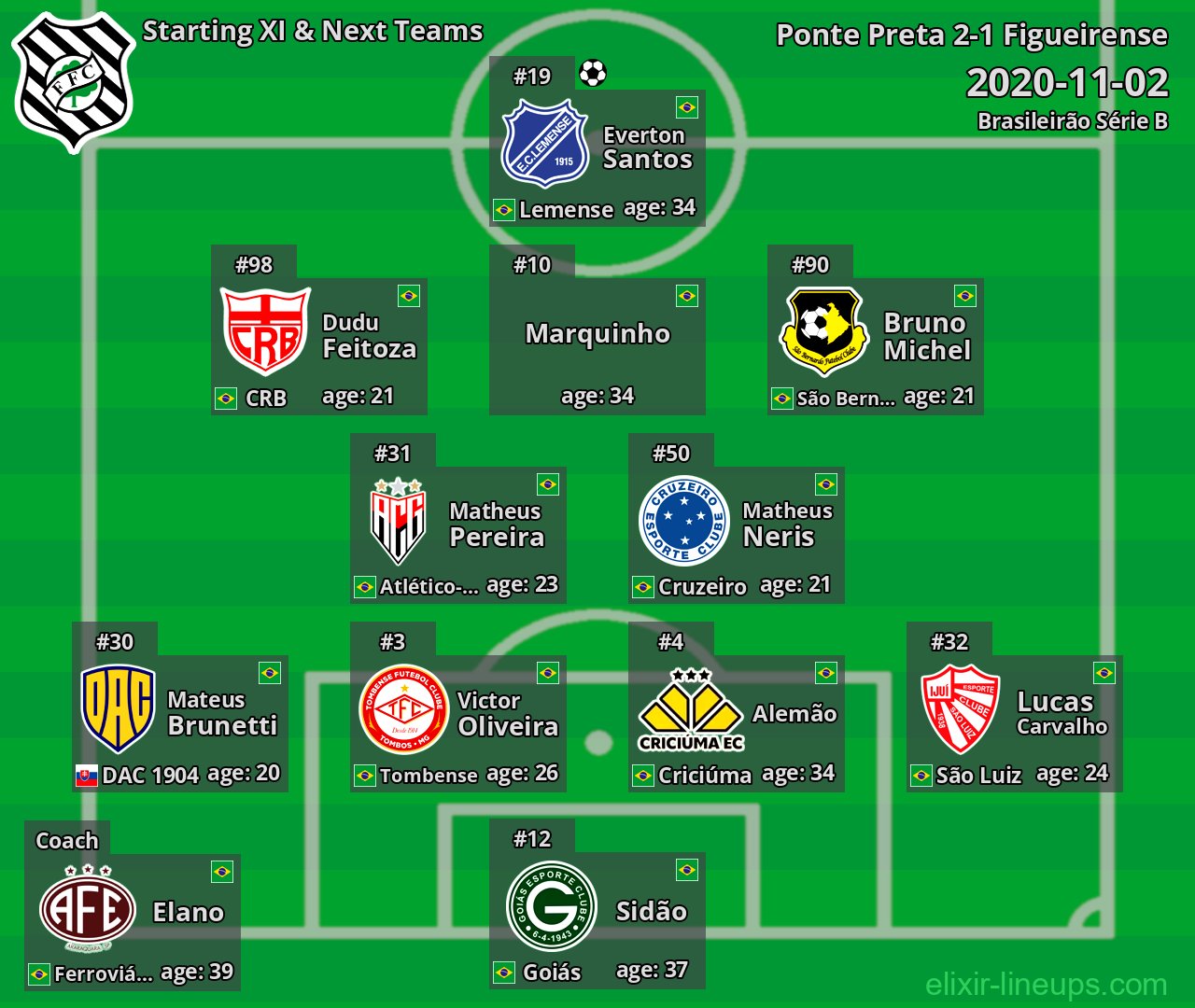 Figueirense Starting XI & Next Teams 2020-11-02