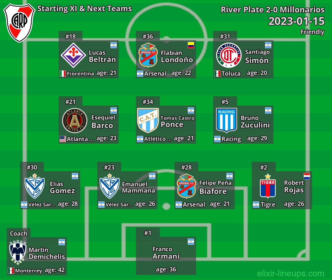 River Plate Starting XI & Next Teams 2023-01-15