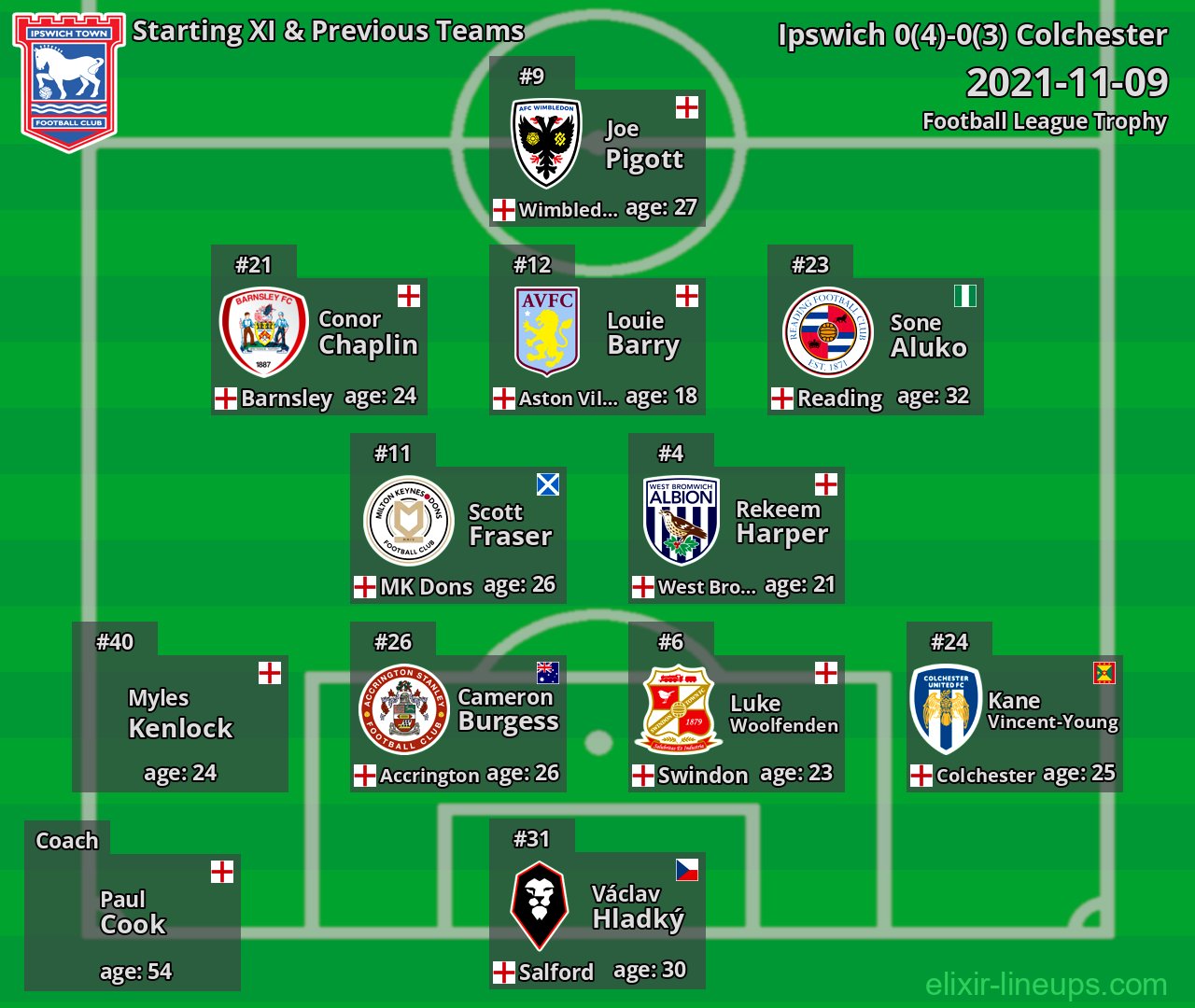 Ipswich Starting XI & Previous Teams 2021-11-09