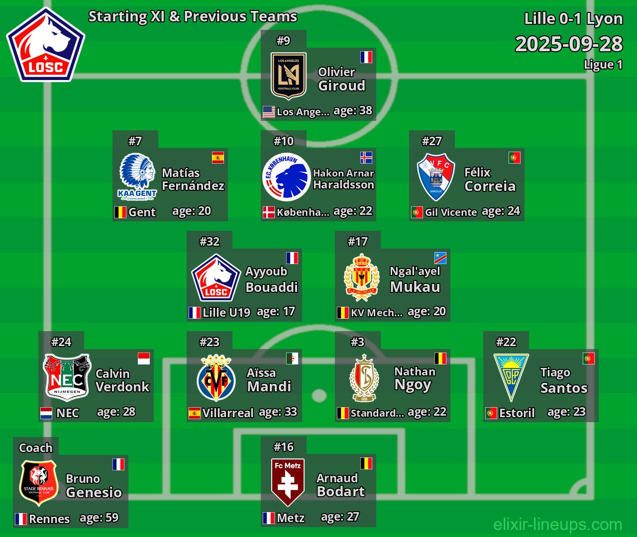 Lille Starting XI & Previous Teams 2025-09-28