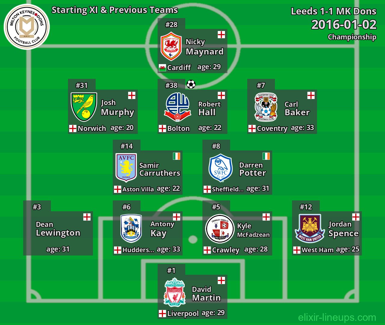 MK Dons Starting XI & Previous Teams 2016-01-02