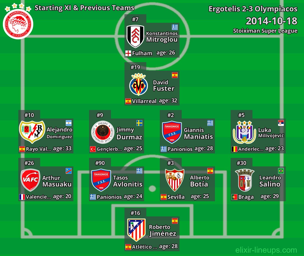 Olympiacos Starting XI & Previous Teams 2014-10-18