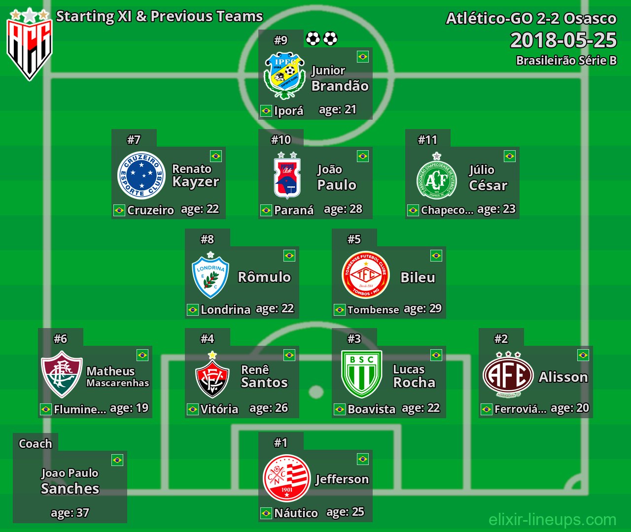 Atlético-GO Starting XI & Previous Teams 2018-05-25