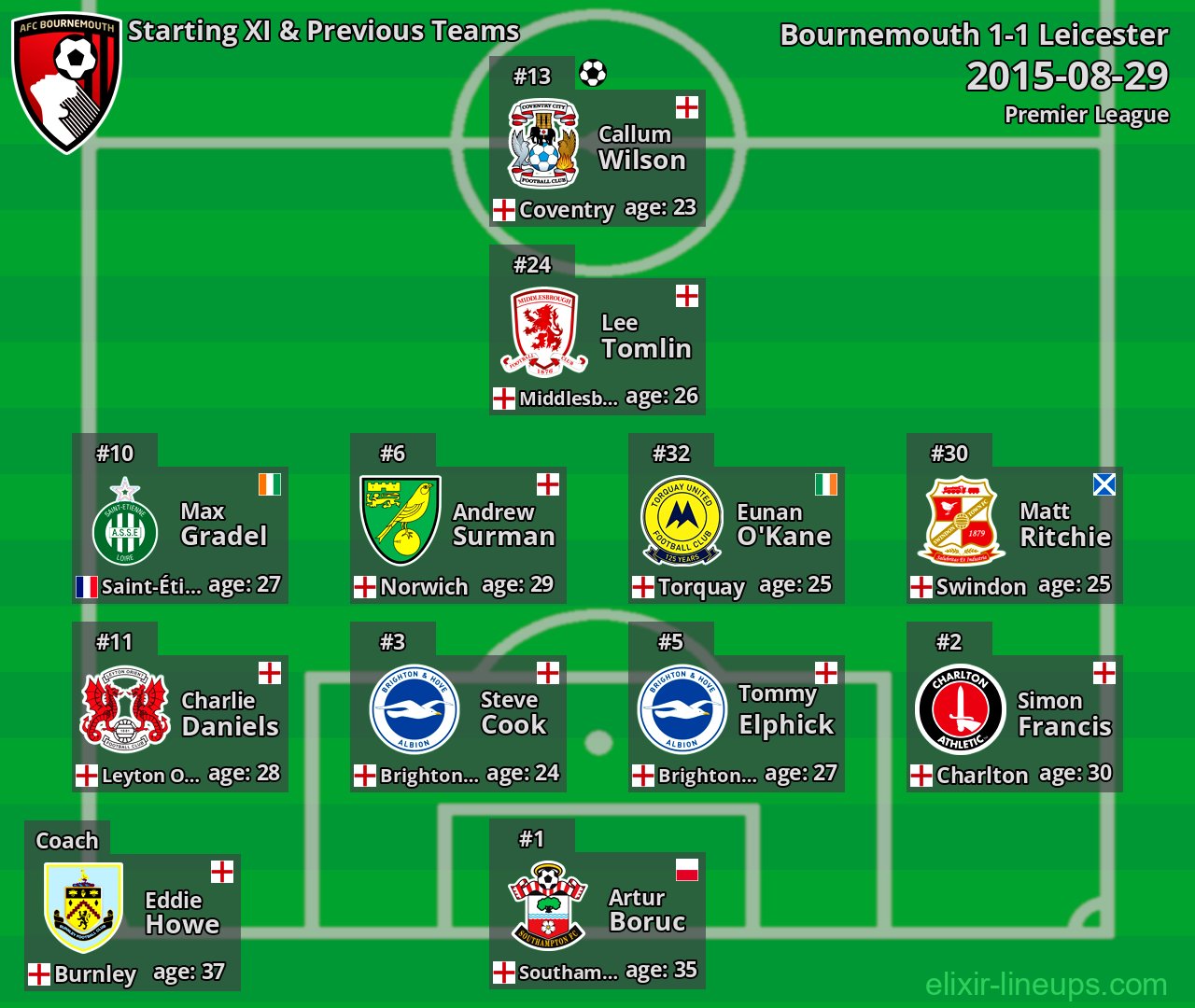 Bournemouth Starting XI & Previous Teams 2015-08-29