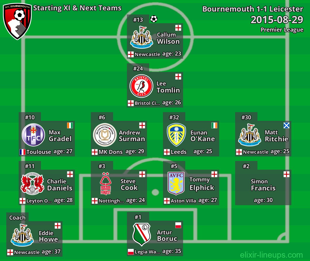 Bournemouth Starting XI & Next Teams 2015-08-29