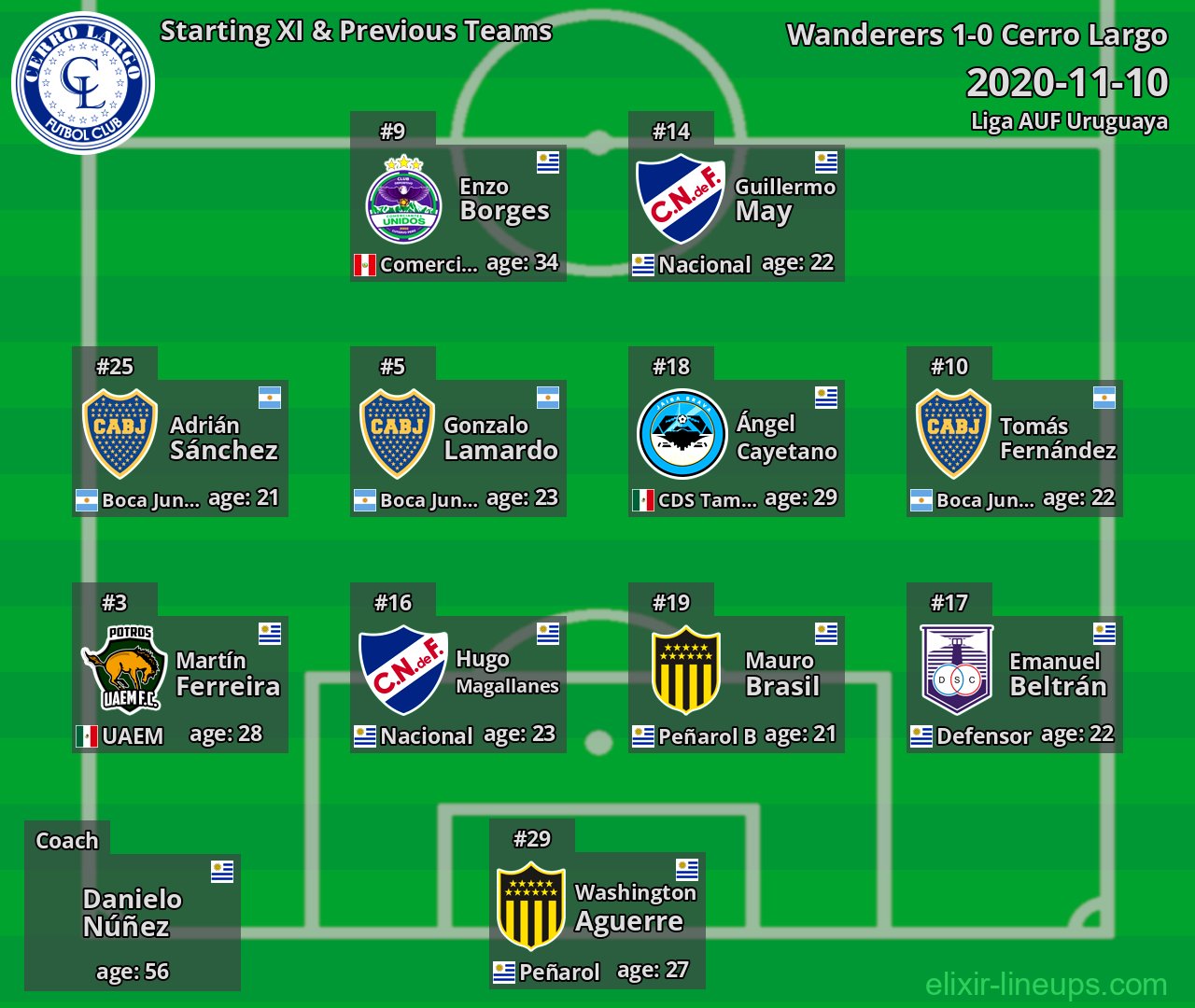 Cerro Largo Starting XI & Previous Teams 2020-11-10