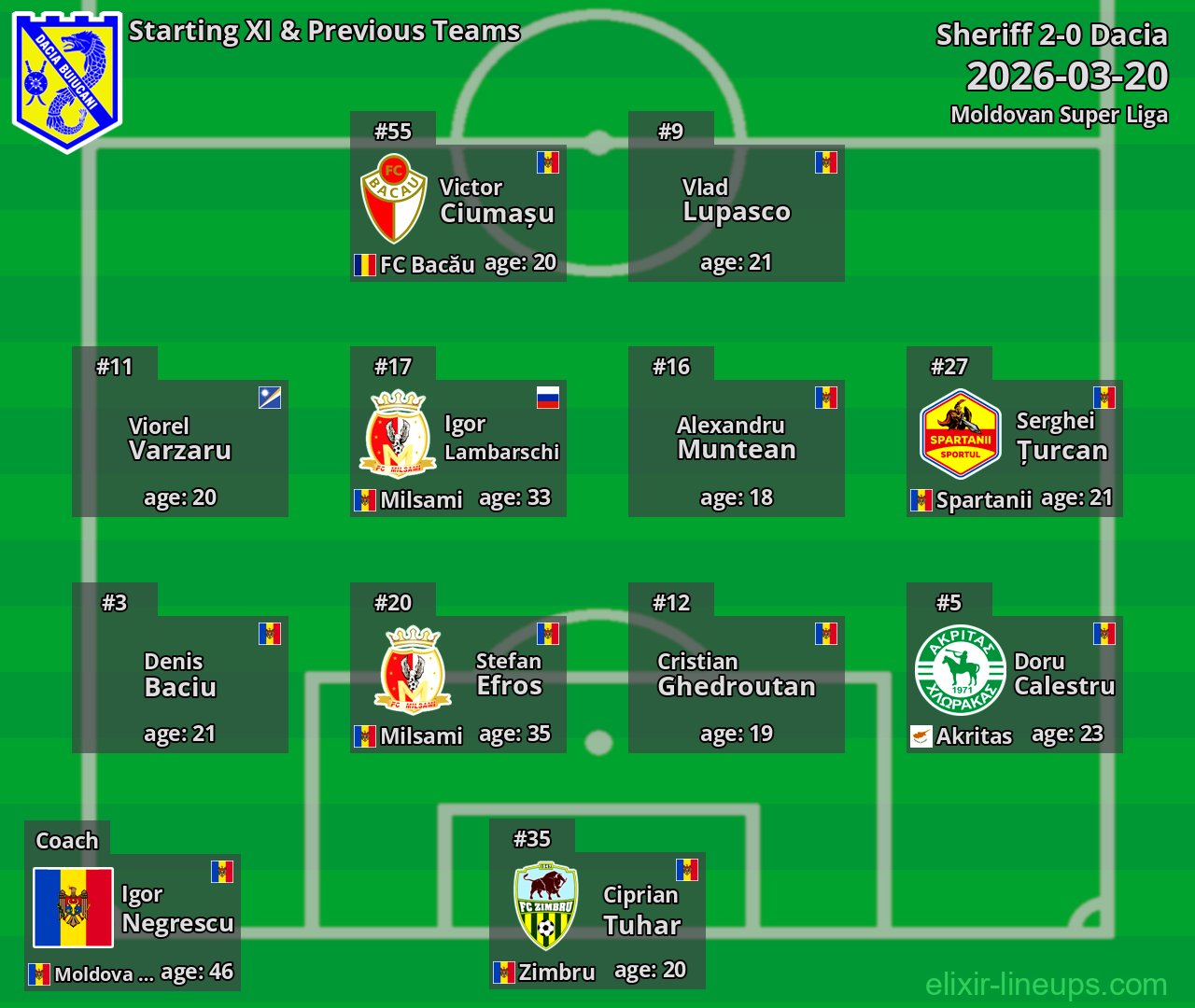 Dacia Starting XI & Previous Teams 2026-03-20