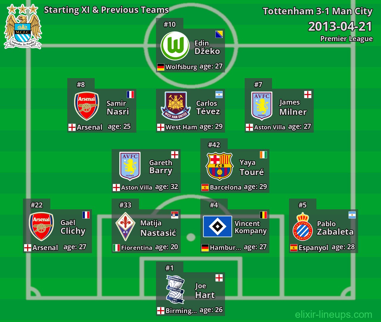 Man City Starting XI & Previous Teams 2013-04-21