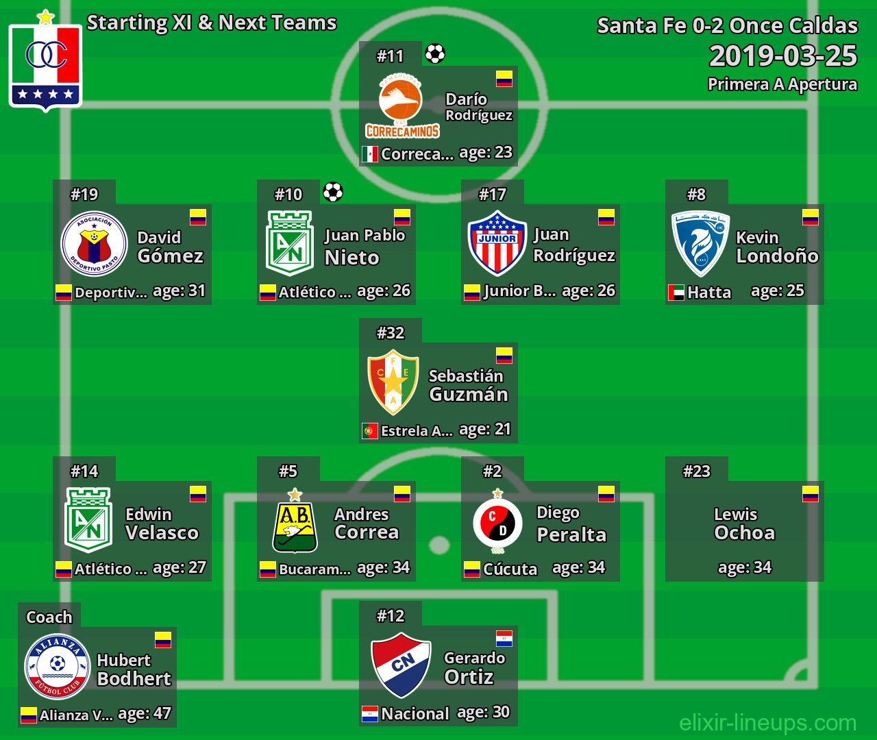 Once Caldas Starting XI & Next Teams 2019-03-25