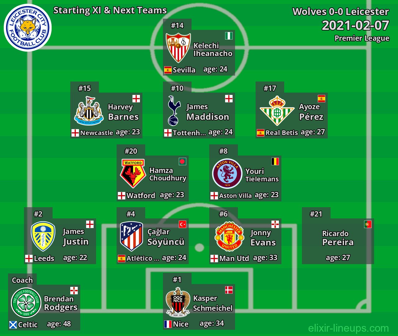 Leicester Starting XI & Next Teams 2021-02-07