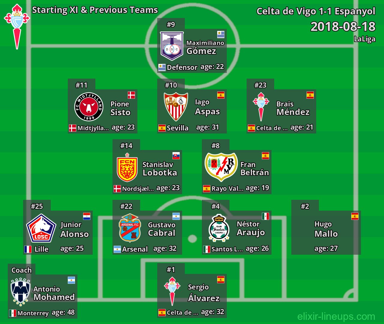 Celta de Vigo Starting XI & Previous Teams 2018-08-18