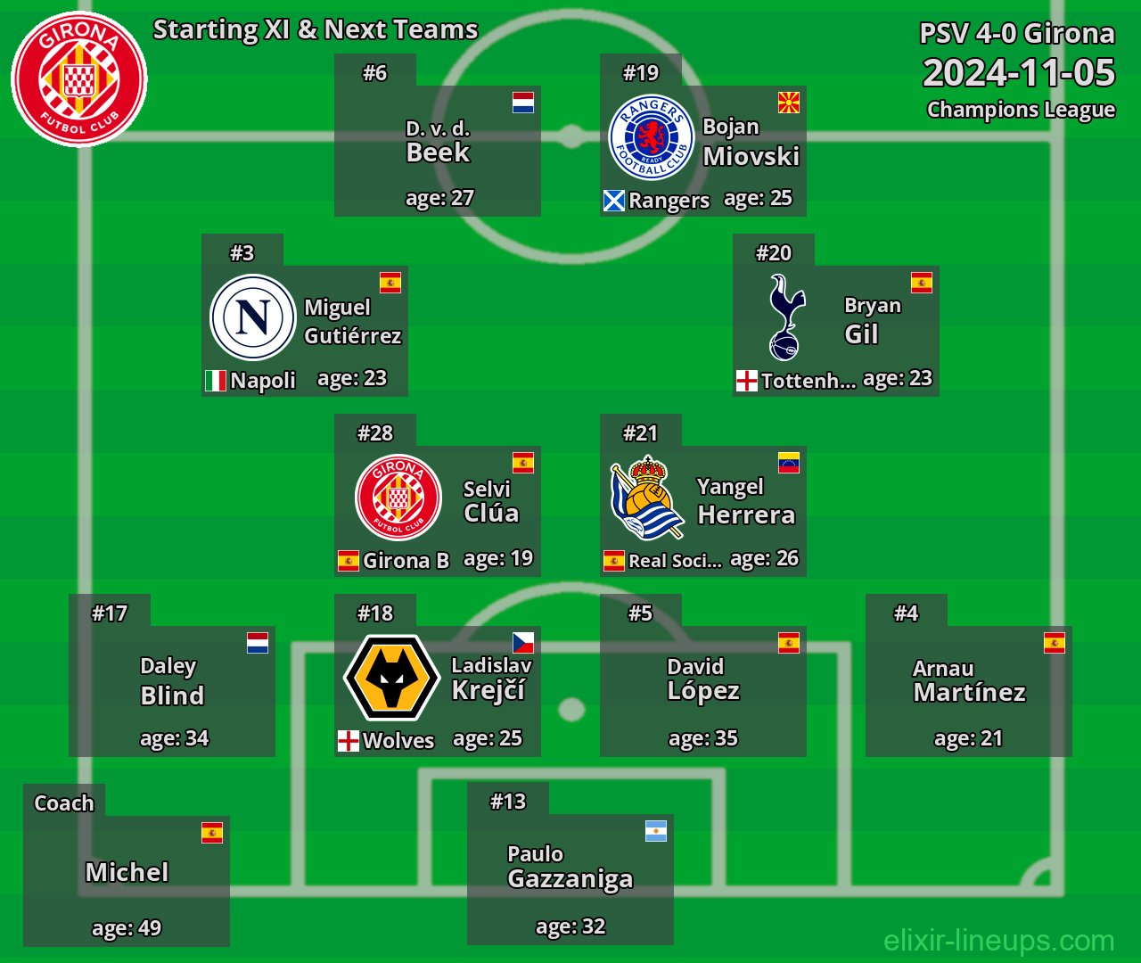 Girona Starting XI & Next Teams 2024-11-05