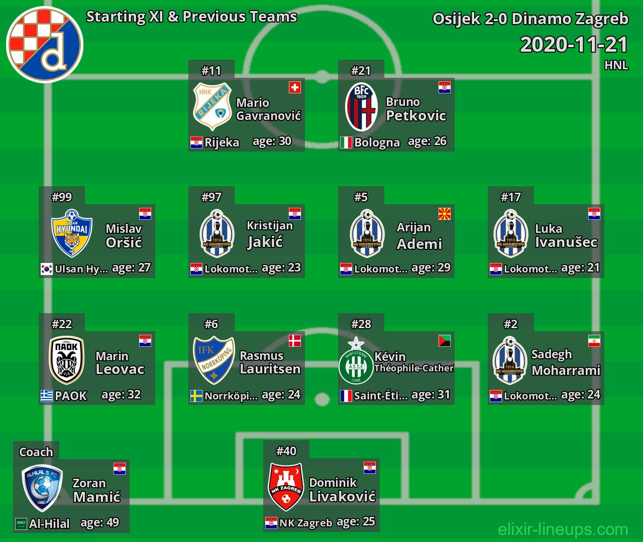Dinamo Zagreb Starting XI & Previous Teams 2020-11-21