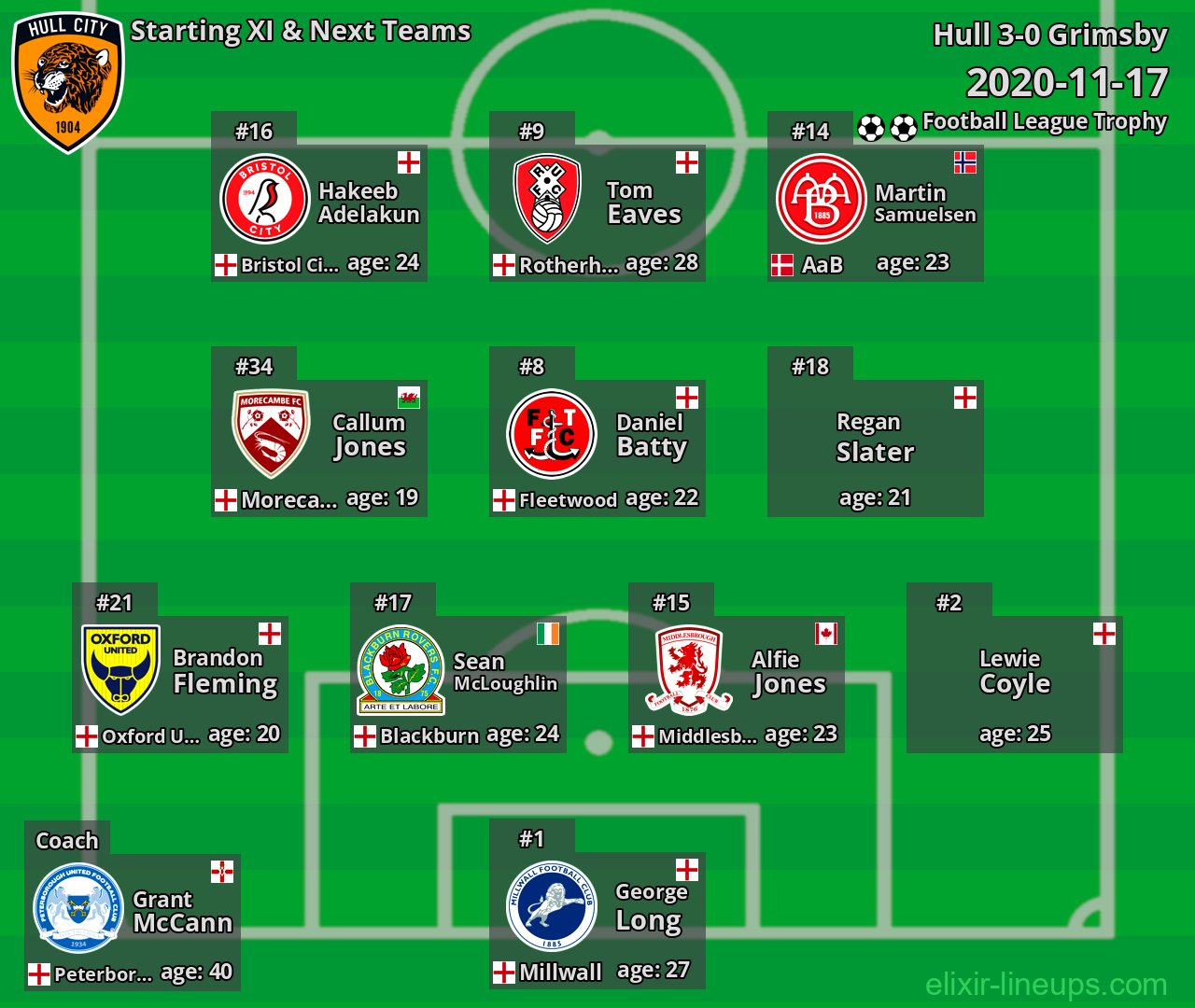 Hull Starting XI & Next Teams 2020-11-17