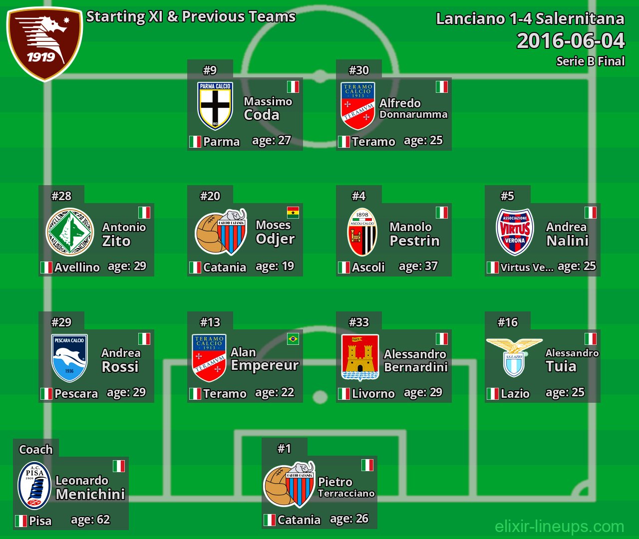 Salernitana Starting XI & Previous Teams 2016-06-04