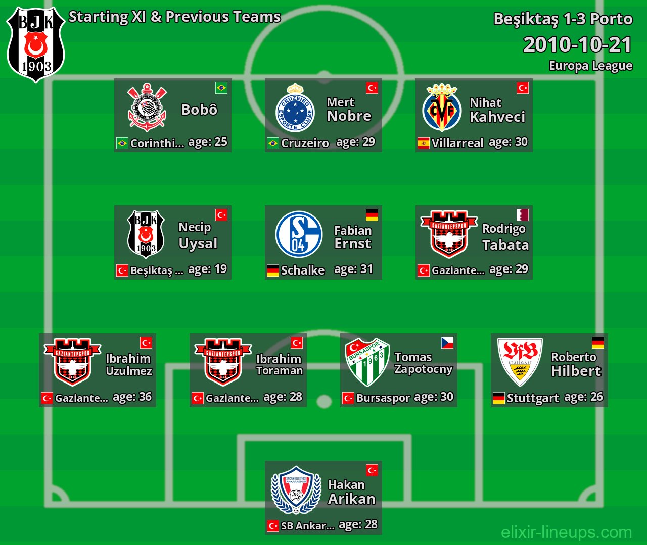 Beşiktaş Starting XI & Previous Teams 2010-10-21